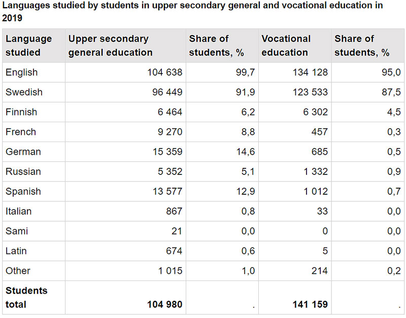 Languages-upper-secondary-education-2019