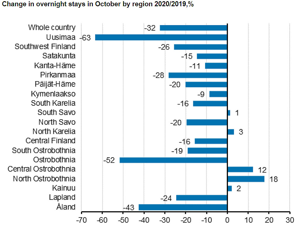 Overnight-stays-October-2020-by-region
