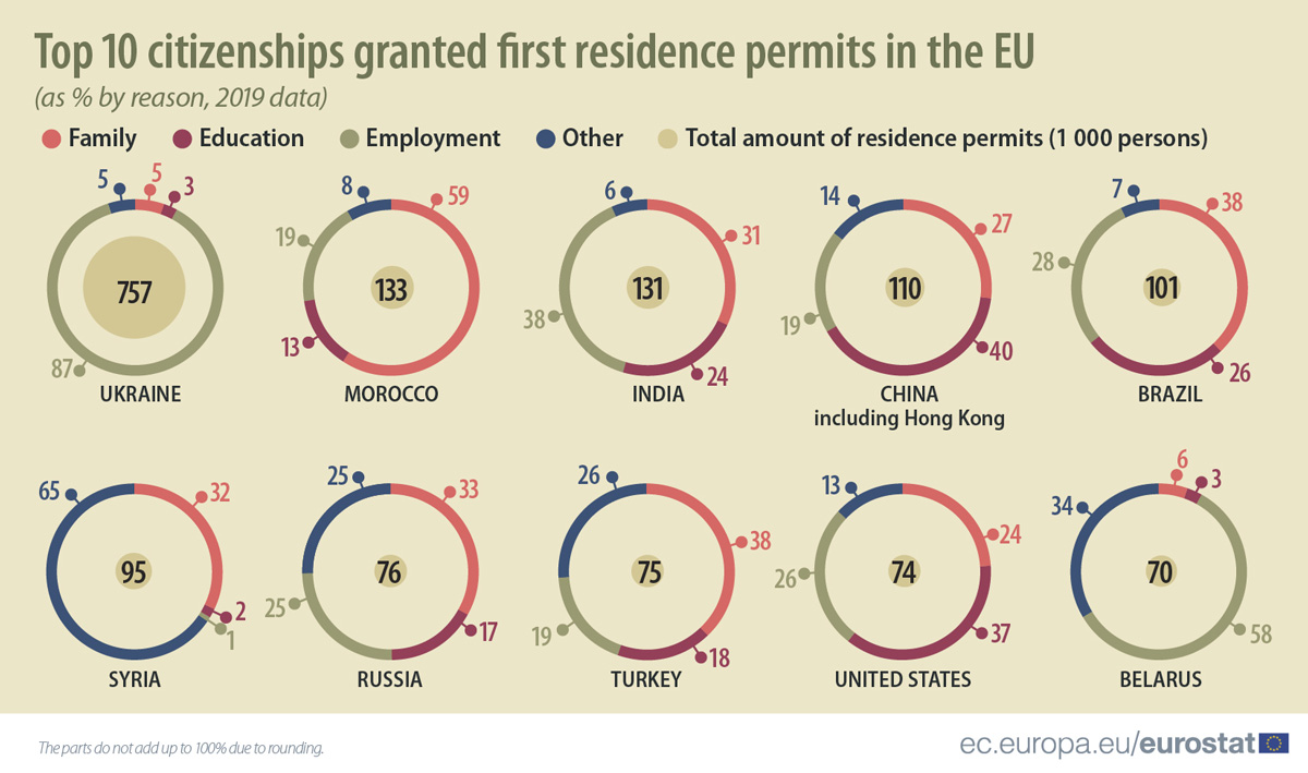 Residence-permits-recipients-nationality-citizenship-by-Eurostat