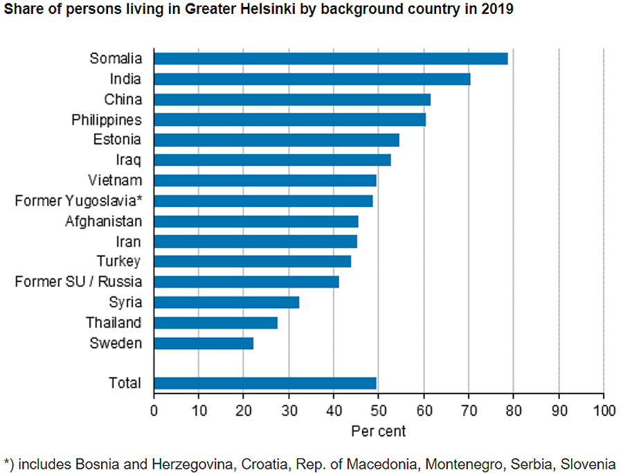 Share-immigrants-Uusimaa