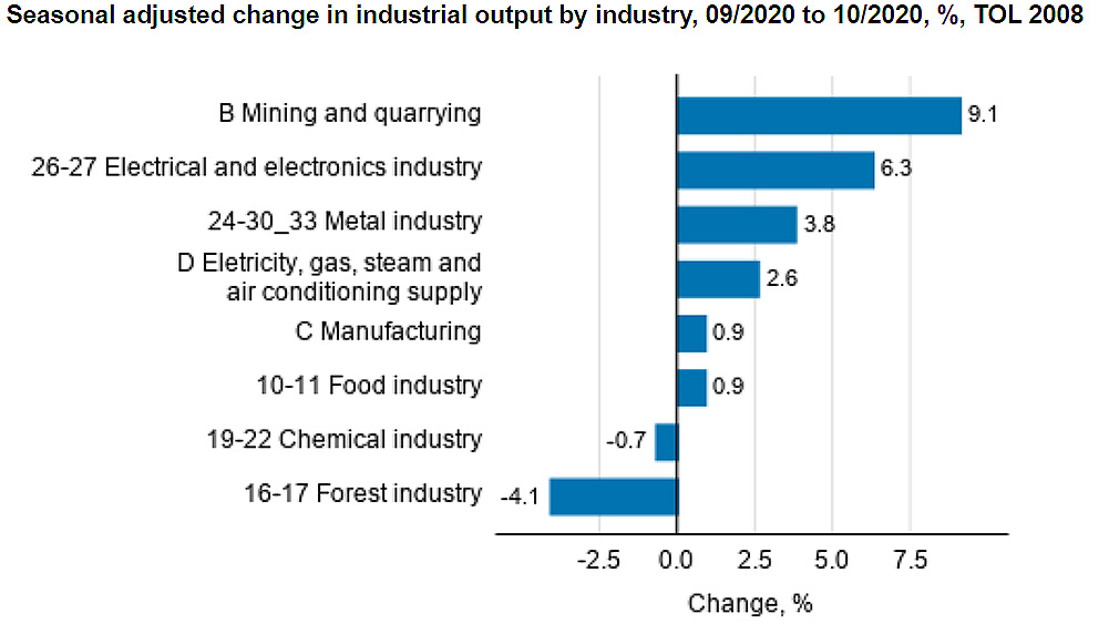Industrial-output-October-by-industry