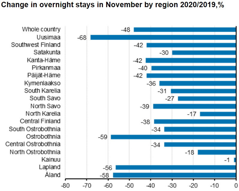 Overnight-stays-by-region-November-2020