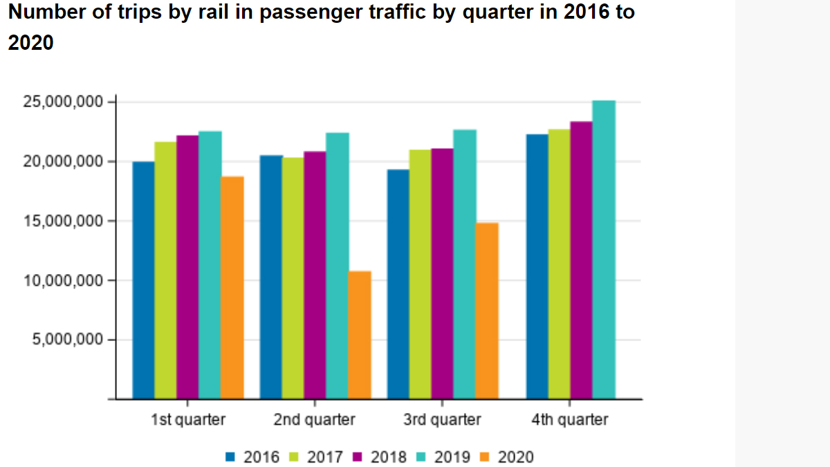 Trips-rail-transport-3q-2020