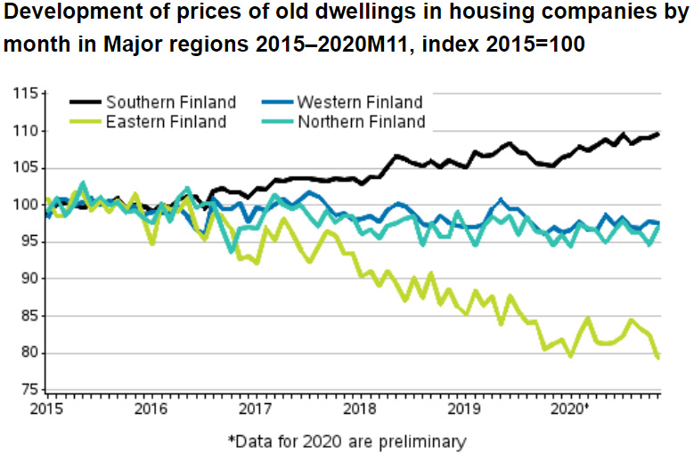 Price-existing-dwellings- by region November-2020