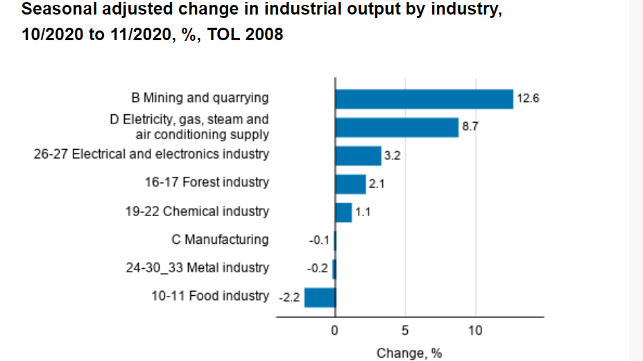 Industrial-output-November-2020