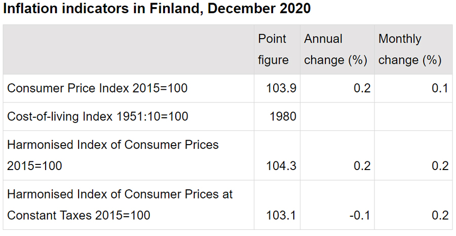 Inflation-December-2020