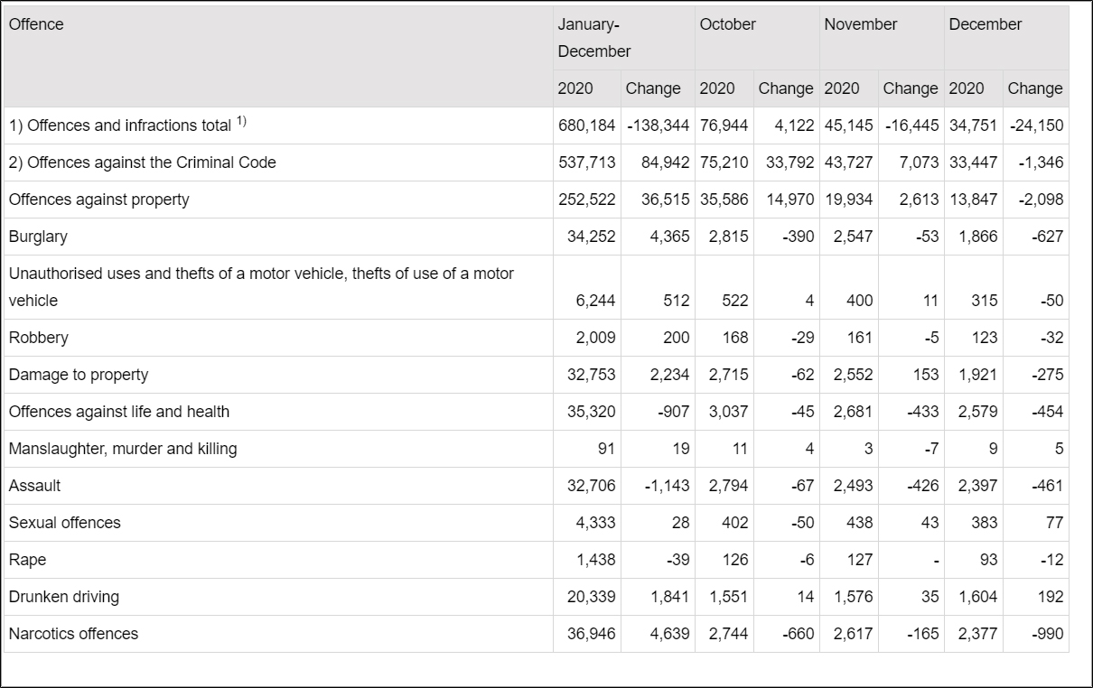 offences-criminal-code-2020-by-Statistics-Finland