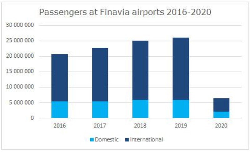 Passengers-airports 2016 2020-by-Finavia