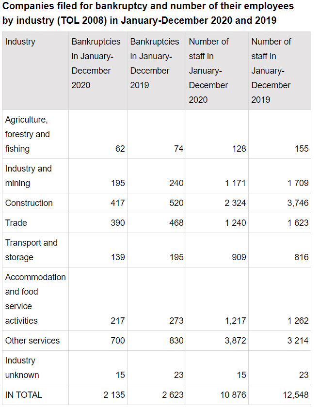 bankruptcies-2020-2019