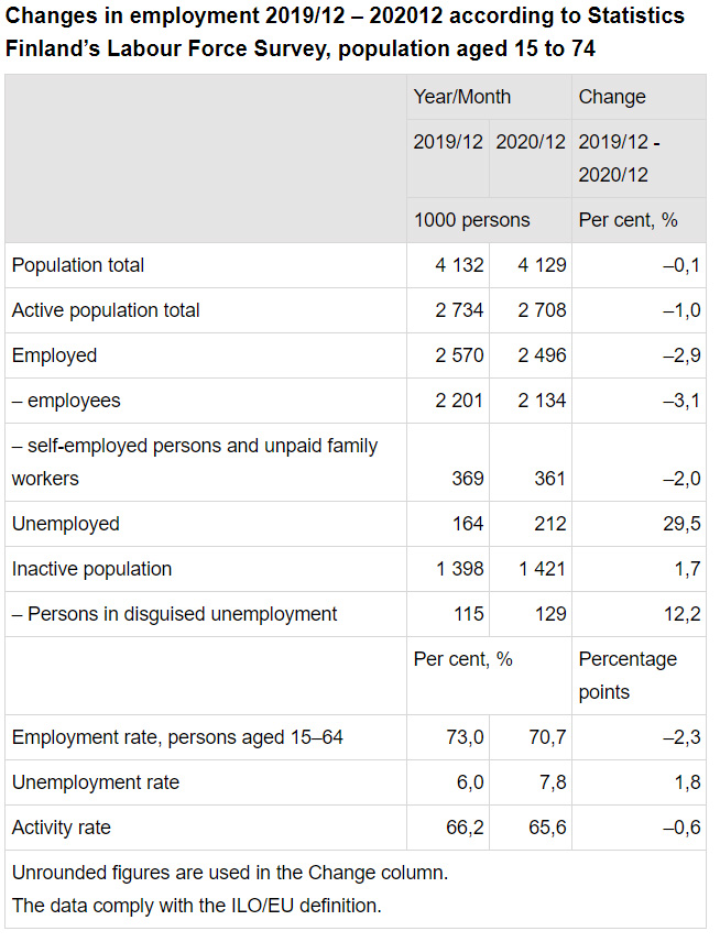 Employment-unemployment-december-2020 Statistics Finland
