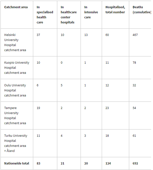 Dead-intensive-care-hospitalized-5-February-2021