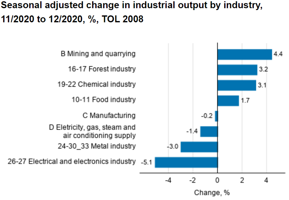 Industrial-output-2020-December