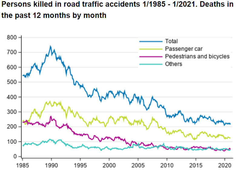 Traffic-accidents-dead-by-Statistics-Finland