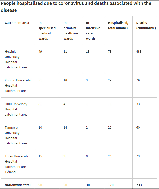 Dead-hospitalized-intensive-care-finland-22-february-2021