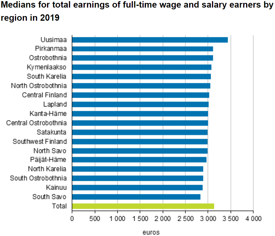 median-salaries-by-region-in-Finland-by-Statistics-Finland