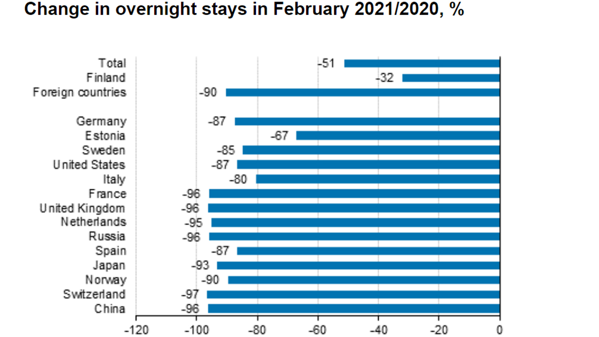 Overnight-stays-february-2021