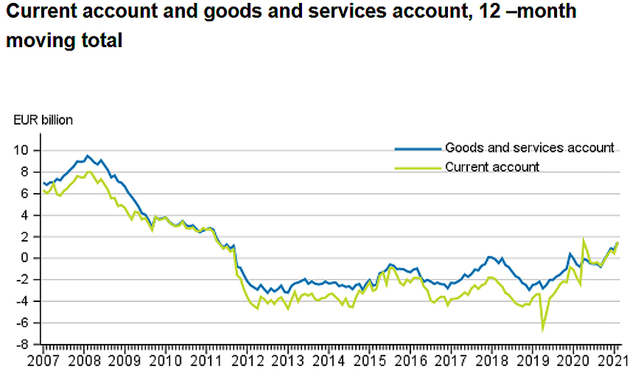 Current-account-goods-and-services-by-SF