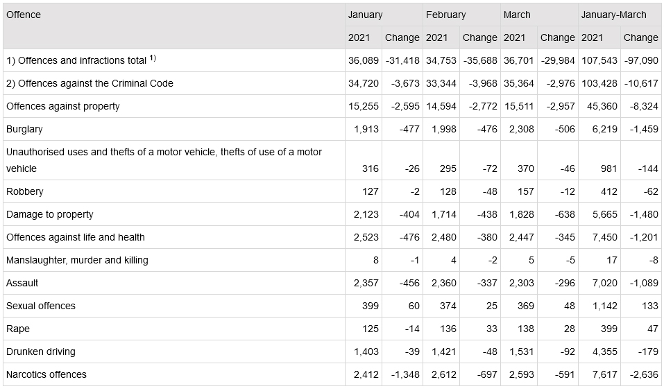 Crime-statistics-2021-Q1