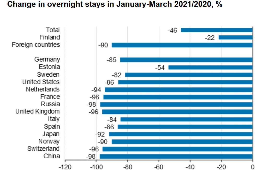 overnight-stays January-March 2021