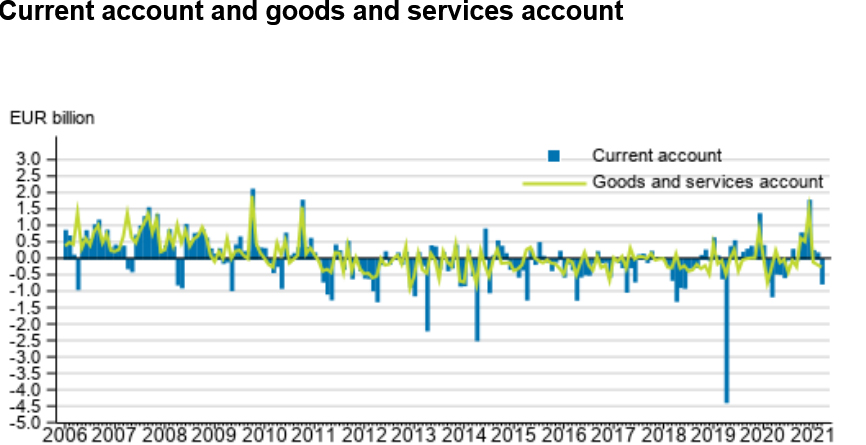 Current-account-March-2021