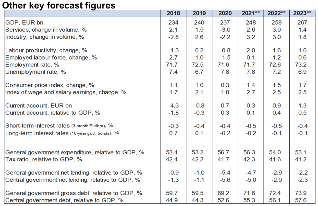 Key-forecast-figures-by-Ministry-of-finance