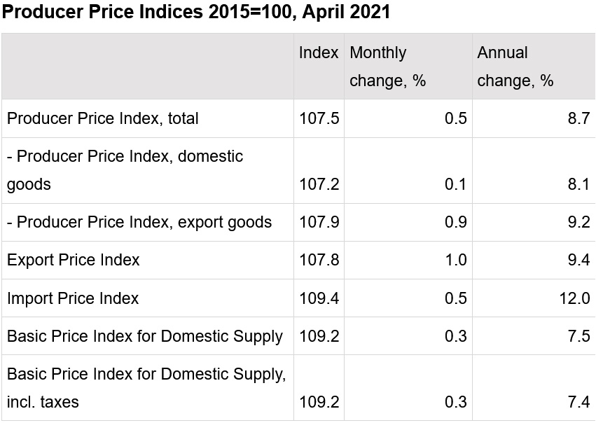 producer-prices-April-2021