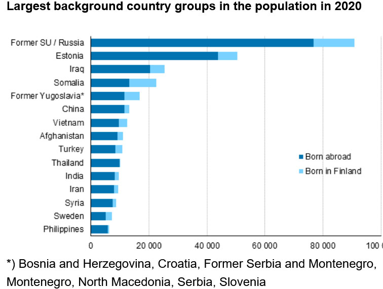 People with foreign background 2020 by Statistics Finland.