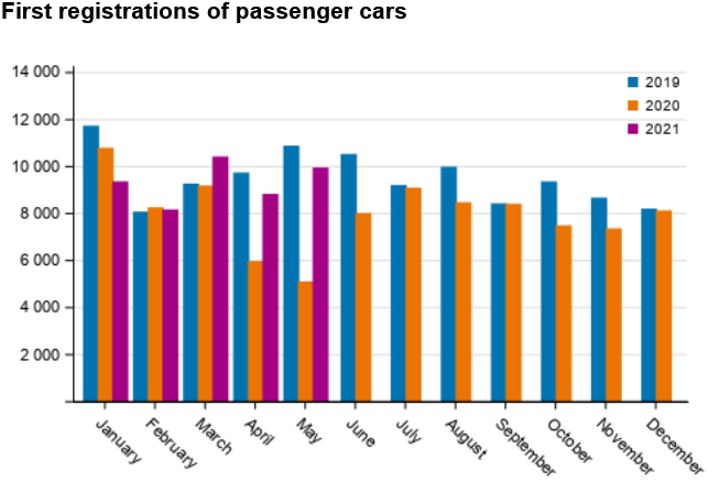 Screenshot 2021-06-04 at 12-43-03 Statistics Finland - First registrations of motor vehicles