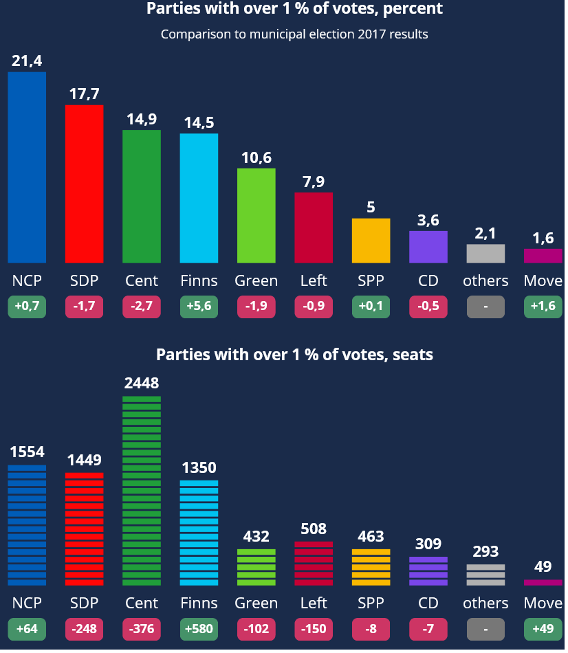 Screenshot 2021-06-14 at 09-46-57 Yle - Result service - Whole country - Municipal Elections 2021 - Yle fi