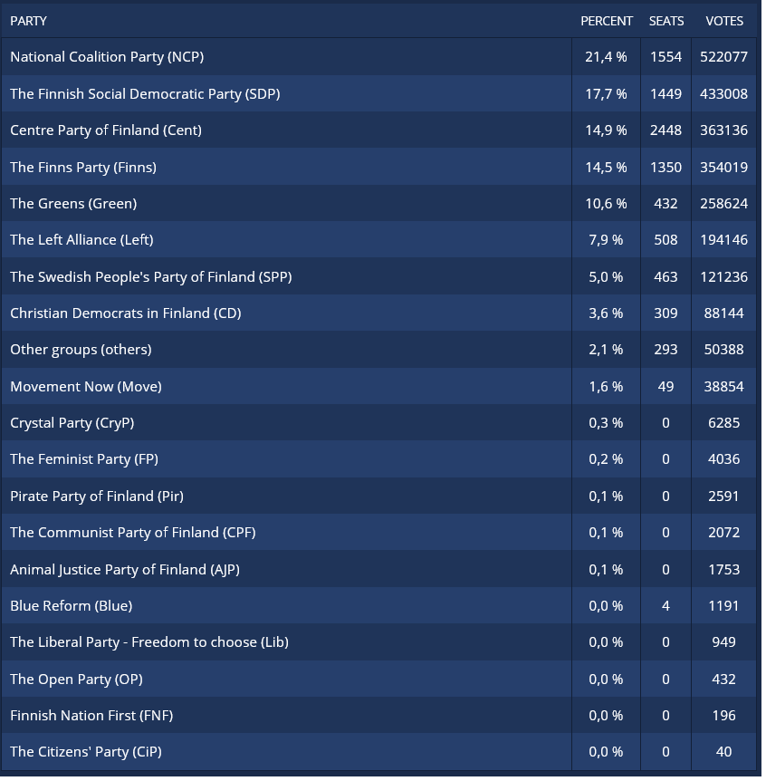 Screenshot 2021-06-14 at 09-48-04 Yle - Result service - Whole country - Municipal Elections 2021 - Yle fi