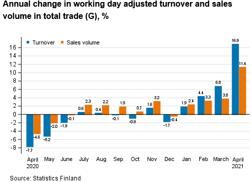 Screenshot 2021-06-16 at 09-22-10 Statistics Finland - Turnover of trade