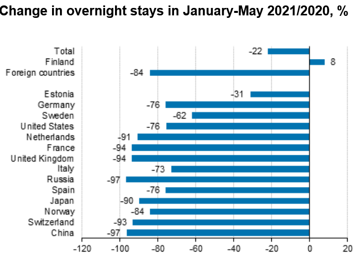 Screenshot 2021-06-25 at 18-39-16 Statistics Finland - Accommodation statistics