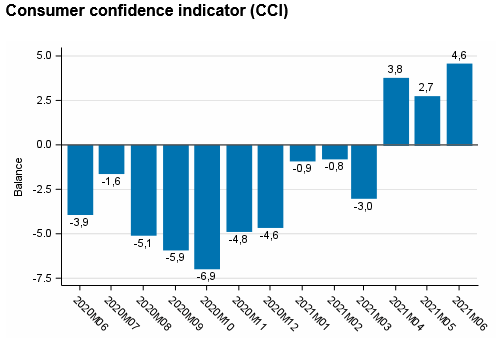 Screenshot 2021-06-28 at 09-15-03 Statistics Finland - Consumer Confidence