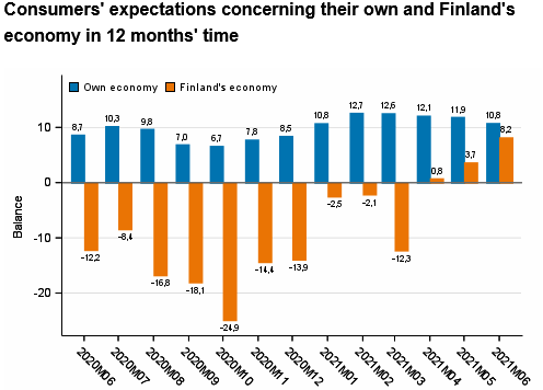 Screenshot 2021-06-28 at 09-14-47 Statistics Finland - Consumer Confidence