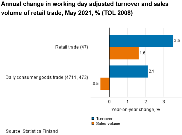 Screenshot 2021-07-02 at 12-09-08 Statistics Finland - Turnover of trade