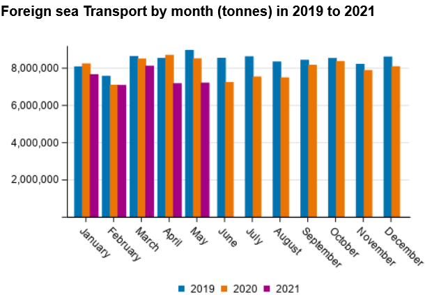 Screenshot 2021-07-07 at 09-16-32 Statistics Finland - Foreign shipping traffic