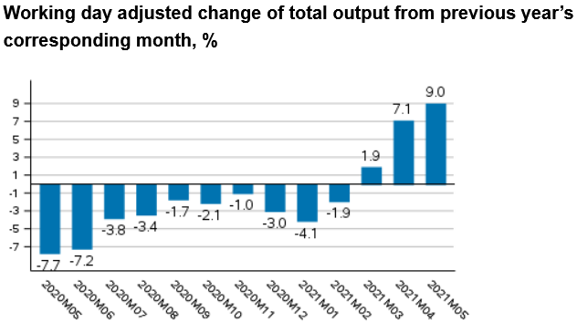 Screenshot 2021-07-18 at 22-52-14 Statistics Finland - Trend Indicator of Output