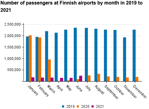 Screenshot 2021-07-28 at 10-31-58 Statistics Finland - Air transport
