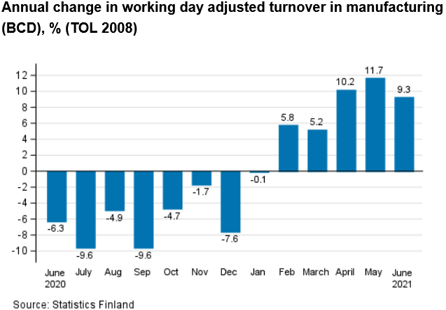 Screenshot 2021-08-01 at 09-58-48 Statistics Finland - Index of turnover in industry