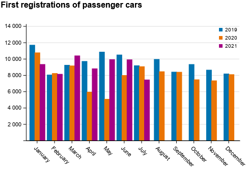 Screenshot 2021-08-05 at 09-31-40 Statistics Finland - First registrations of motor vehicles