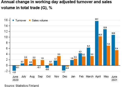 Screenshot 2021-08-12 at 11-55-14 Statistics Finland - Turnover of trade
