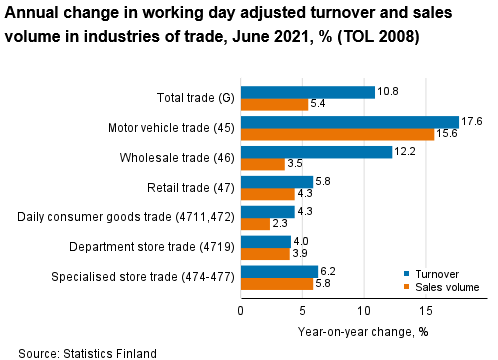 Screenshot 2021-08-12 at 11-56-12 Statistics Finland - Turnover of trade
