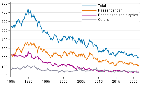 Screenshot 2021-08-19 at 09-07-27 Statistics Finland - Statistics on road traffic accidents