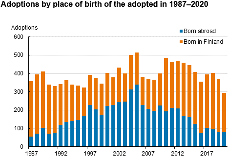 Screenshot 2021-08-31 at 09-29-36 Statistics Finland - Adoptions 2020