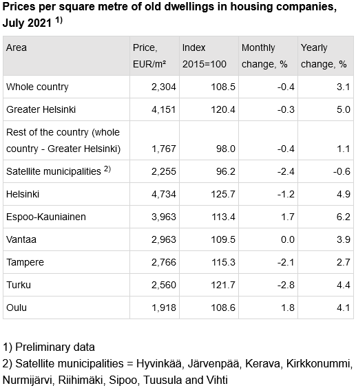 Screenshot 2021-09-01 at 12-10-17 Statistics Finland - Prices of dwellings in housing companies