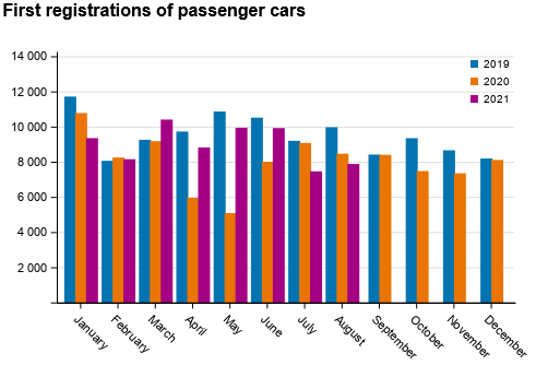 Screenshot 2021-09-06 at 09-24-35 Statistics Finland - First registrations of motor vehicles