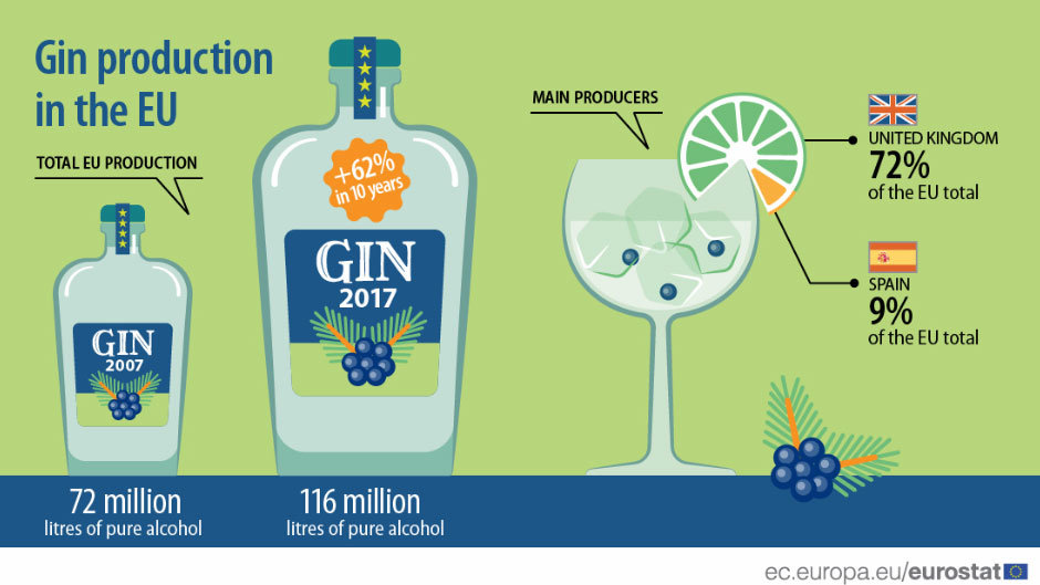 Gin-production-by-Eurostat