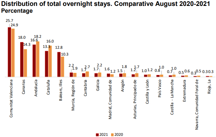 Overnight stays by apartments August 2021 by INE