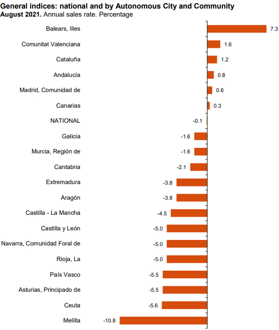 INE-sales-retail-august-2021