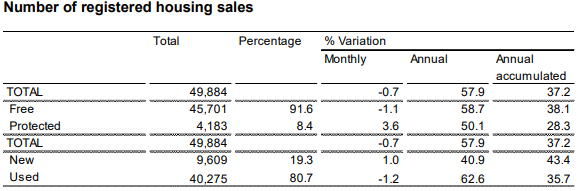 Housing sales August home
